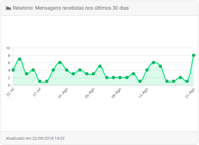 Relatório Integrazap